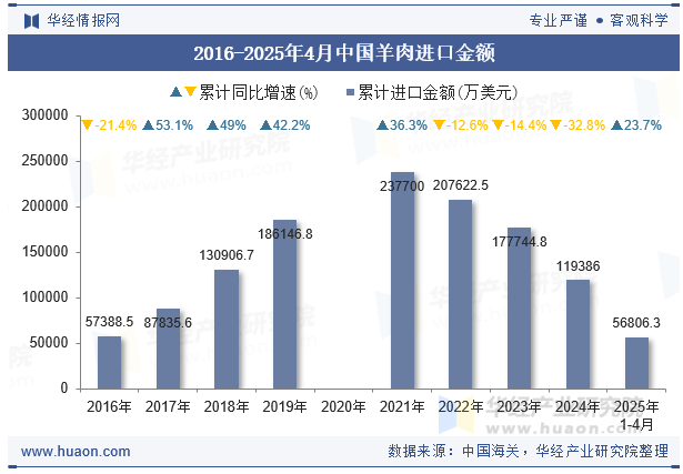 2016-2025年4月中国羊肉进口金额