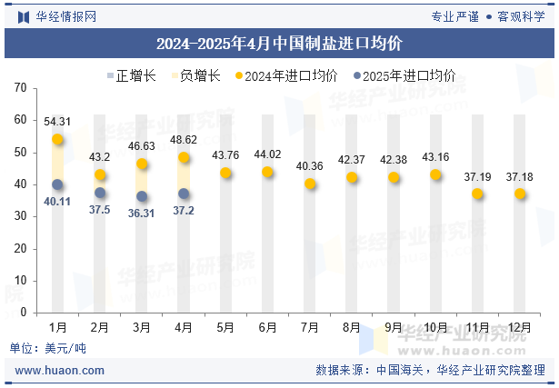 2024-2025年4月中国制盐进口均价