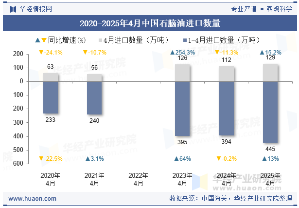 2020-2025年4月中国石脑油进口数量