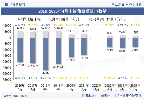2016-2025年4月中国葡萄酒进口数量