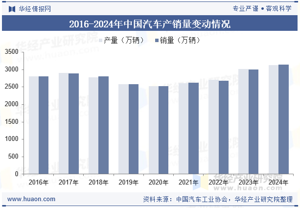 2016-2024年中国汽车产销量变动情况