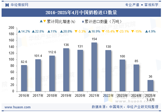 2016-2025年4月中国奶粉进口数量