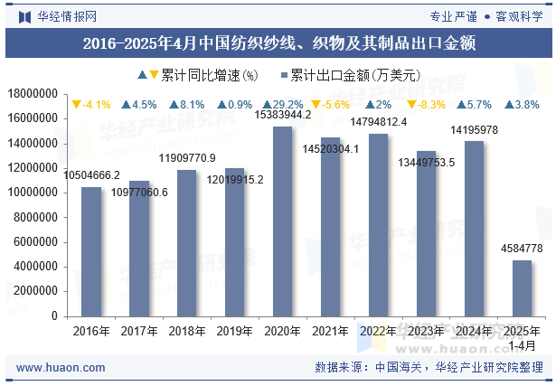 2016-2025年4月中国纺织纱线、织物及其制品出口金额