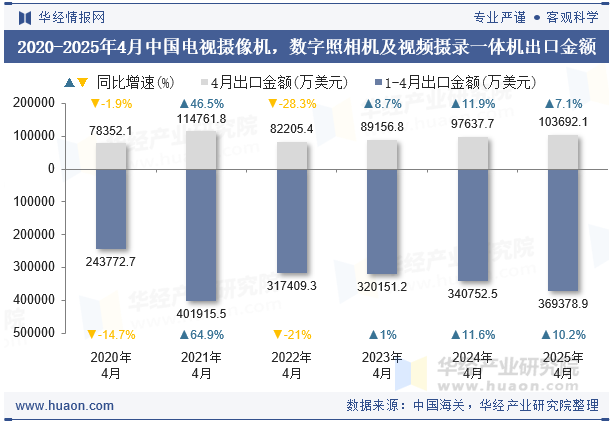 2020-2025年4月中国电视摄像机，数字照相机及视频摄录一体机出口金额