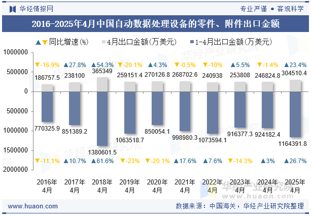 2016-2025年4月中国自动数据处理设备的零件、附件出口金额