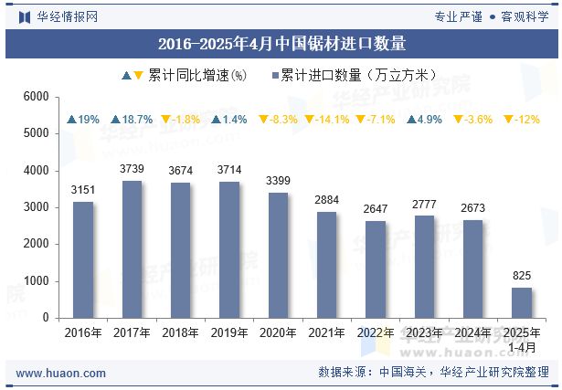 2016-2025年4月中国锯材进口数量