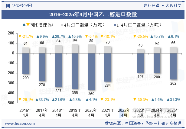 2016-2025年4月中国乙二醇进口数量