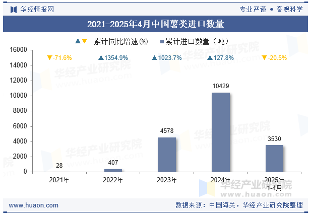 2021-2025年4月中国薯类进口数量