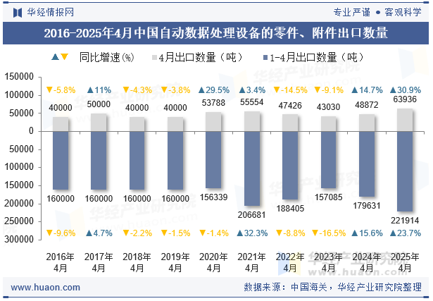 2016-2025年4月中国自动数据处理设备的零件、附件出口数量