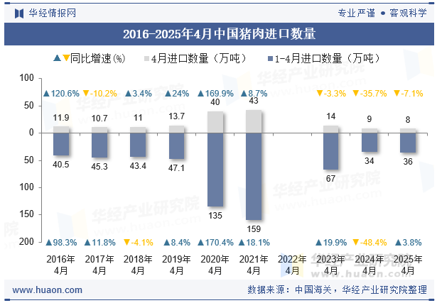2016-2025年4月中国猪肉进口数量