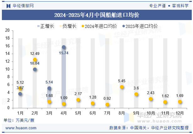 2024-2025年4月中国船舶进口均价