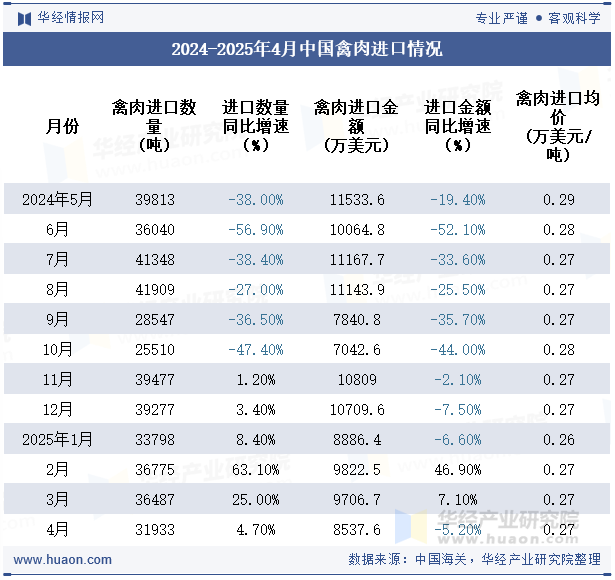 2024-2025年4月中国禽肉进口情况