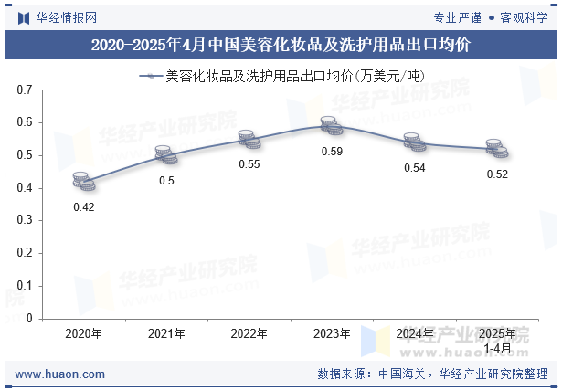 2020-2025年4月中国美容化妆品及洗护用品出口均价