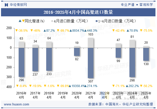 2016-2025年4月中国高粱进口数量