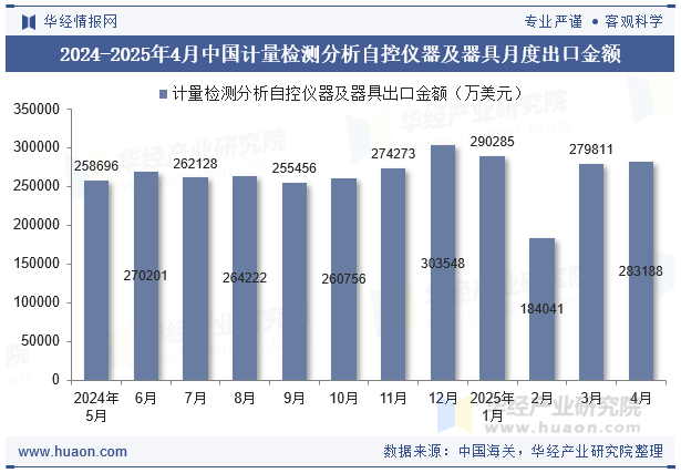 2024-2025年4月中国计量检测分析自控仪器及器具月度出口金额