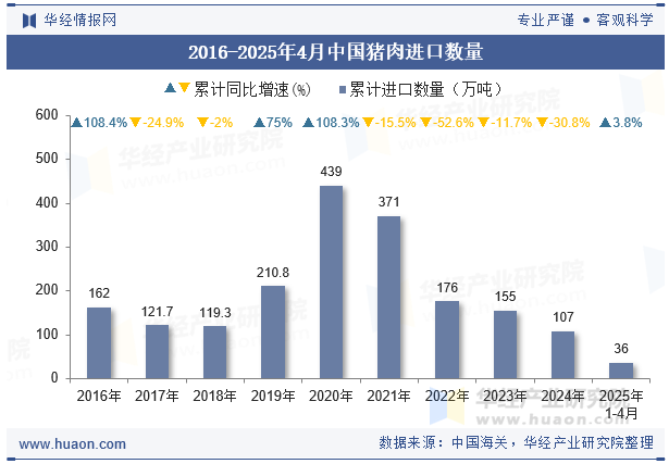 2016-2025年4月中国猪肉进口数量