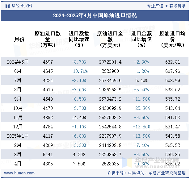 2024-2025年4月中国原油进口情况