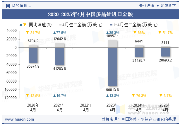 2020-2025年4月中国多晶硅进口金额