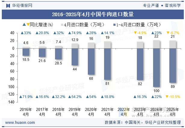 2016-2025年4月中国牛肉进口数量