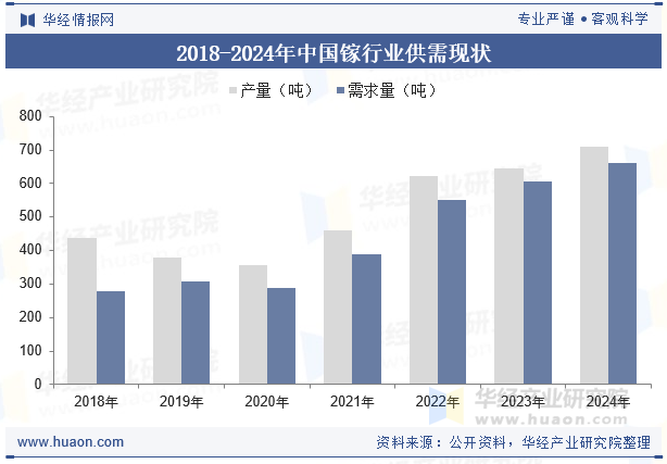 2018-2024年中国镓行业供需现状