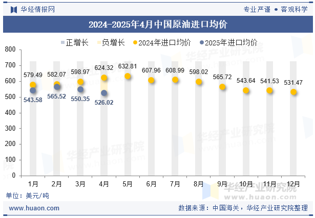2024-2025年4月中国原油进口均价