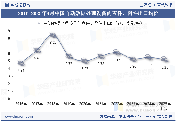 2016-2025年4月中国自动数据处理设备的零件、附件出口均价
