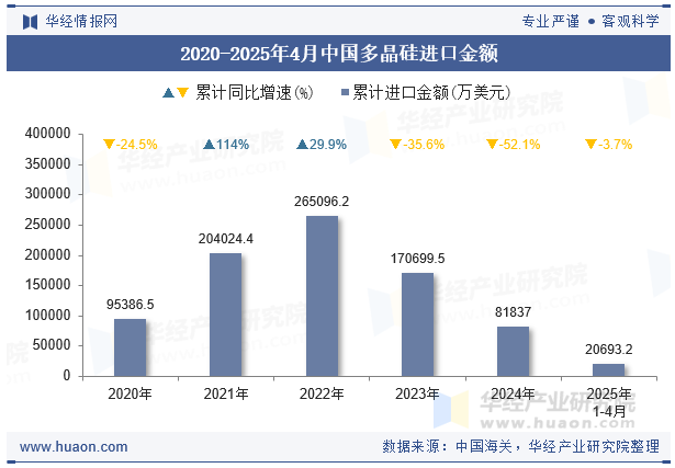 2020-2025年4月中国多晶硅进口金额