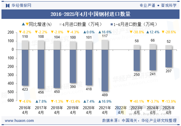 2016-2025年4月中国钢材进口数量