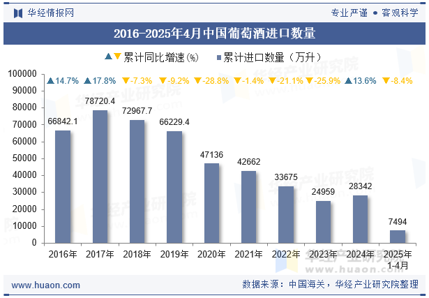2016-2025年4月中国葡萄酒进口数量