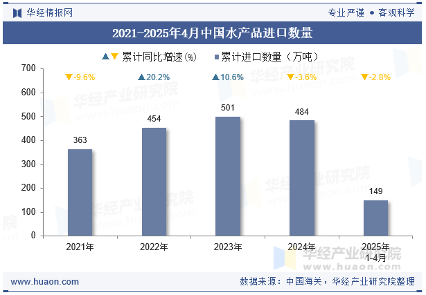 2021-2025年4月中国水产品进口数量