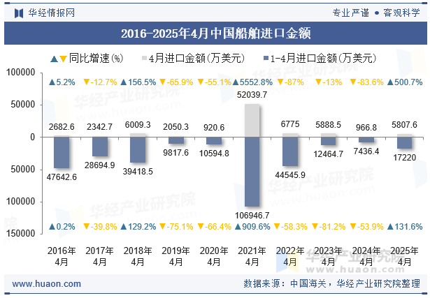 2016-2025年4月中国船舶进口金额