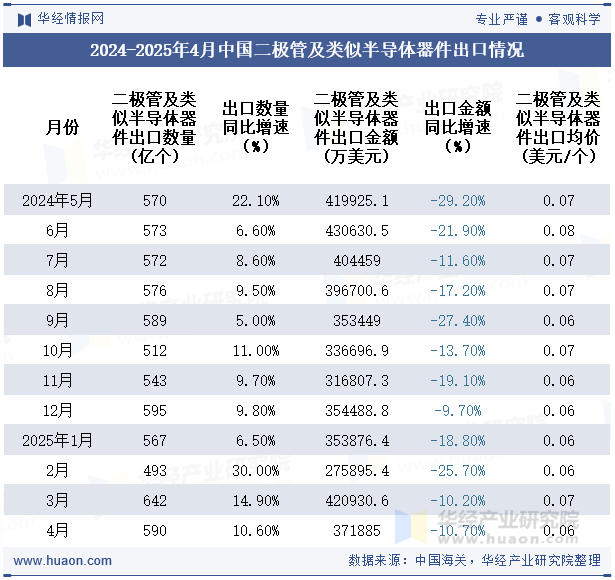 2024-2025年4月中国二极管及类似半导体器件出口情况