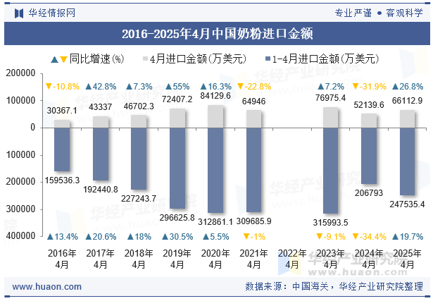 2016-2025年4月中国奶粉进口金额