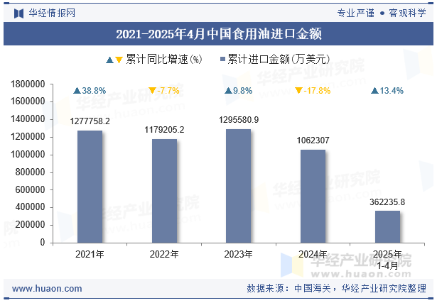 2021-2025年4月中国食用油进口金额
