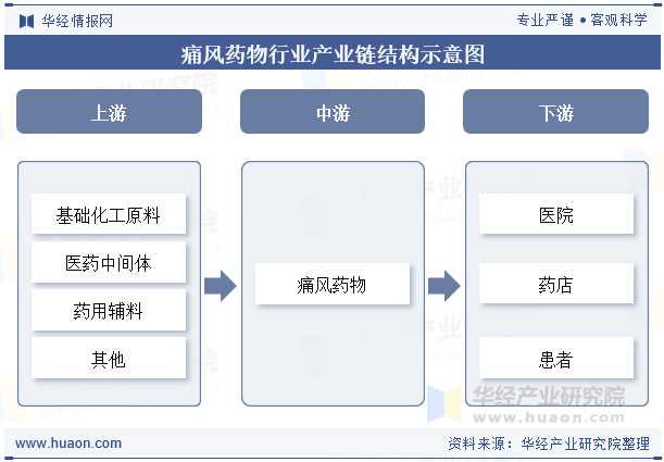 痛风药物行业产业链结构示意图