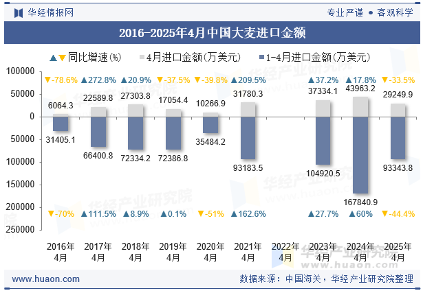 2016-2025年4月中国大麦进口金额