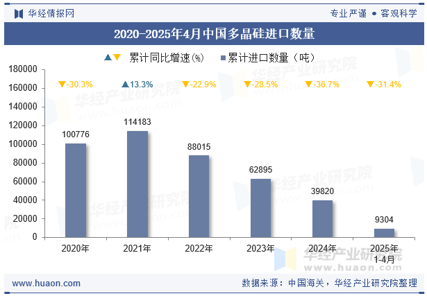 2020-2025年4月中国多晶硅进口数量