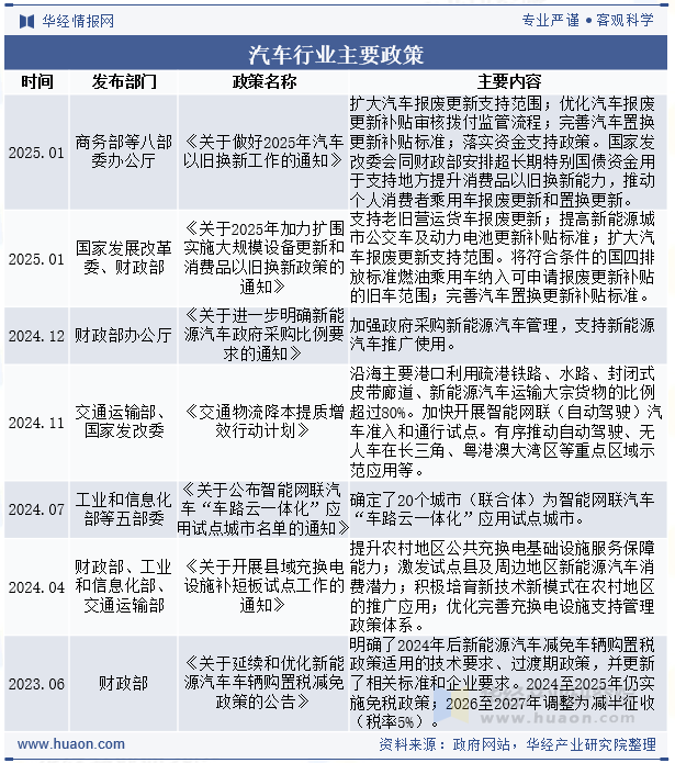 汽车行业主要政策