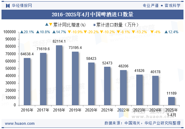 2016-2025年4月中国啤酒进口数量