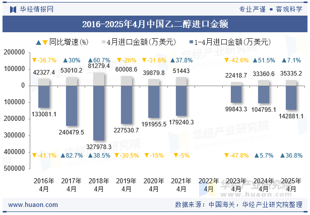 2016-2025年4月中国乙二醇进口金额