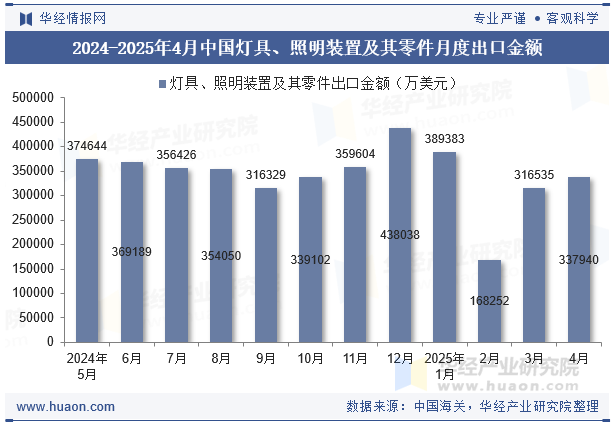 2024-2025年4月中国灯具、照明装置及其零件月度出口金额