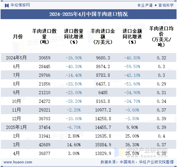 2024-2025年4月中国羊肉进口情况