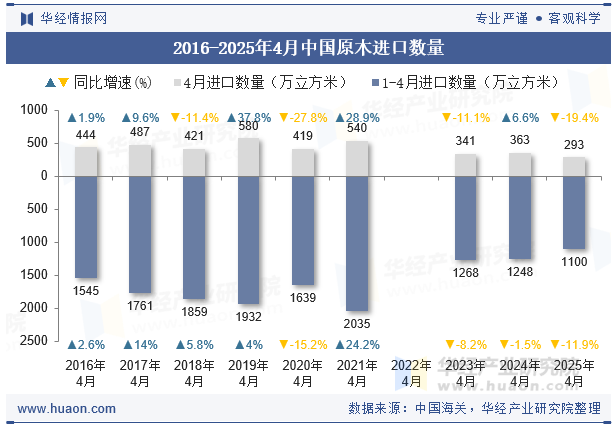 2016-2025年4月中国原木进口数量