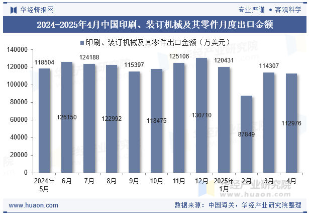2024-2025年4月中国印刷、装订机械及其零件月度出口金额