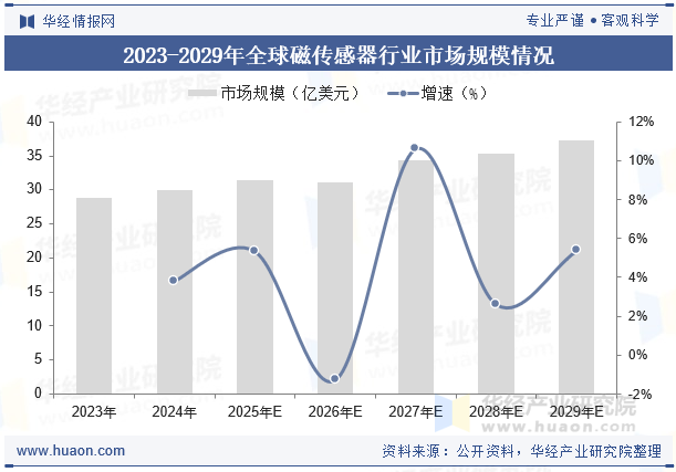 2023-2029年全球磁传感器行业市场规模情况