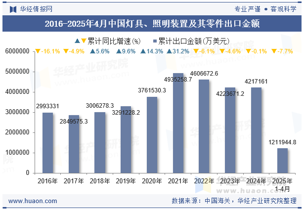 2016-2025年4月中国灯具、照明装置及其零件出口金额