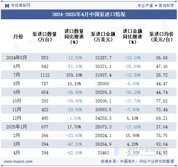 2024-2025年4月中国泵进口情况