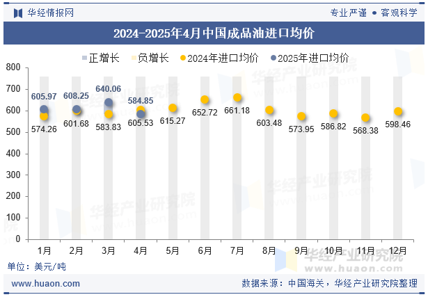 2024-2025年4月中国成品油进口均价