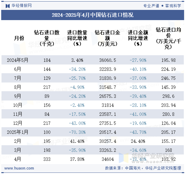 2024-2025年4月中国钻石进口情况