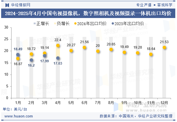 2024-2025年4月中国电视摄像机，数字照相机及视频摄录一体机出口均价